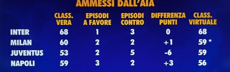 世界杯手机观看平台安装-意甲无误判积分榜：国米仍积68分居首，米兰、尤文59分次席