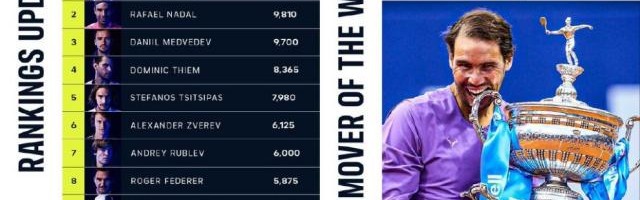 世界杯直播官网app下载入口-纳达尔夺冠重回世界第二 巴蒂球后宝座愈发稳固