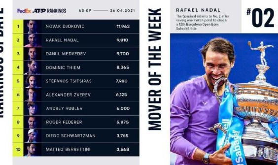 世界杯直播官网app下载入口-纳达尔夺冠重回世界第二 巴蒂球后宝座愈发稳固